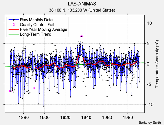 LAS-ANIMAS Raw Mean Temperature