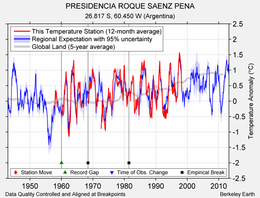 PRESIDENCIA ROQUE SAENZ PENA comparison to regional expectation