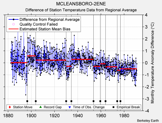 MCLEANSBORO-2ENE difference from regional expectation