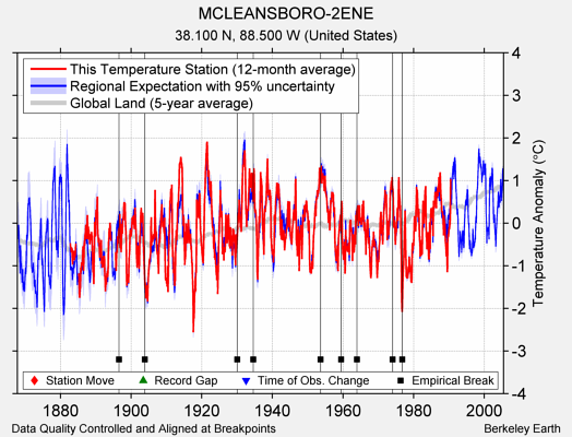 MCLEANSBORO-2ENE comparison to regional expectation