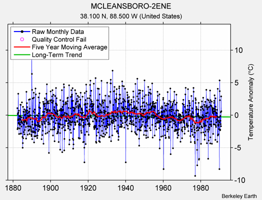 MCLEANSBORO-2ENE Raw Mean Temperature