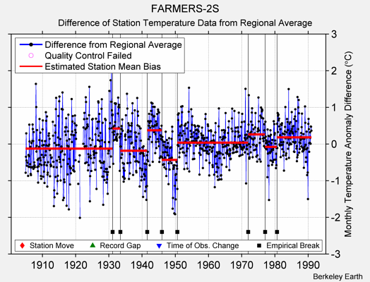 FARMERS-2S difference from regional expectation