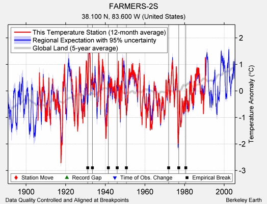 FARMERS-2S comparison to regional expectation