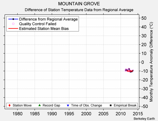 MOUNTAIN GROVE difference from regional expectation