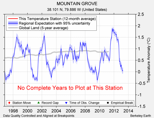 MOUNTAIN GROVE comparison to regional expectation