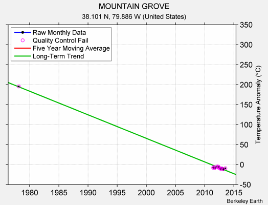 MOUNTAIN GROVE Raw Mean Temperature