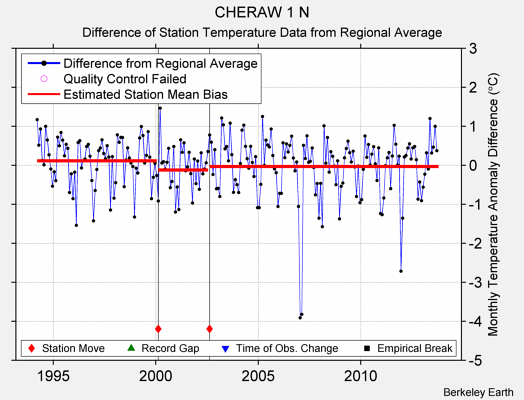 CHERAW 1 N difference from regional expectation