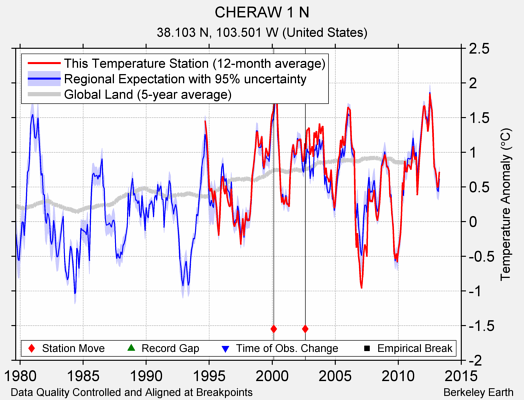 CHERAW 1 N comparison to regional expectation