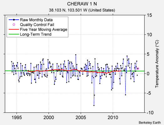 CHERAW 1 N Raw Mean Temperature