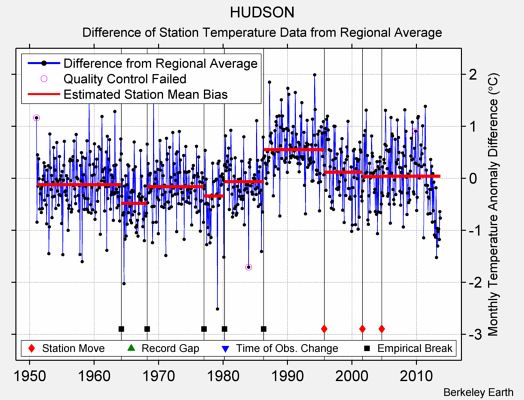 HUDSON difference from regional expectation