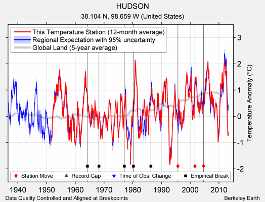 HUDSON comparison to regional expectation