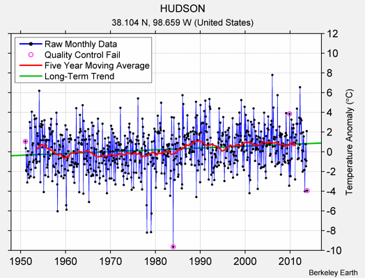 HUDSON Raw Mean Temperature