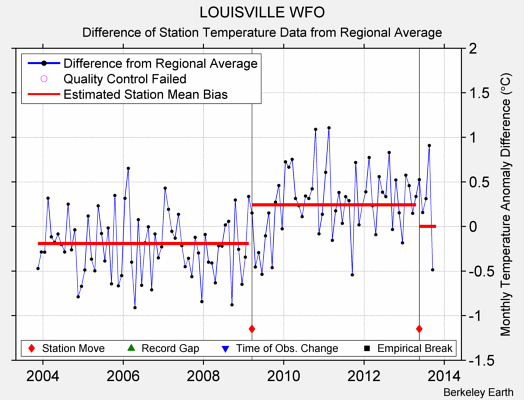 LOUISVILLE WFO difference from regional expectation