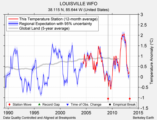 LOUISVILLE WFO comparison to regional expectation