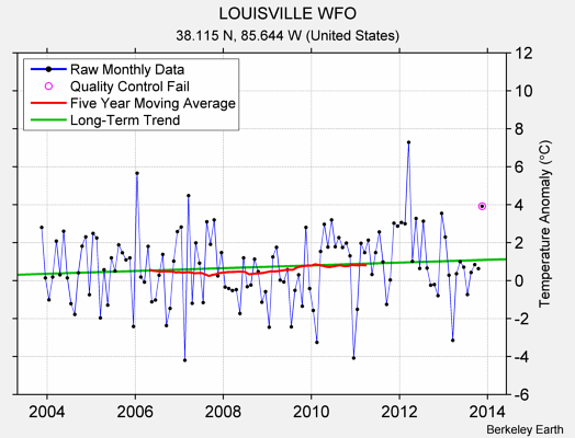 LOUISVILLE WFO Raw Mean Temperature