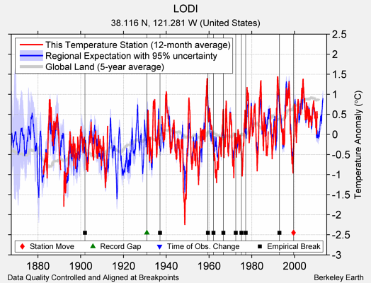 LODI comparison to regional expectation