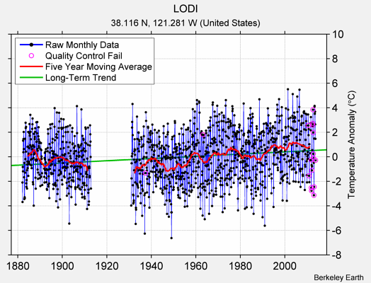 LODI Raw Mean Temperature