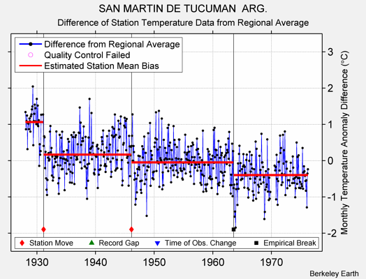 SAN MARTIN DE TUCUMAN  ARG. difference from regional expectation