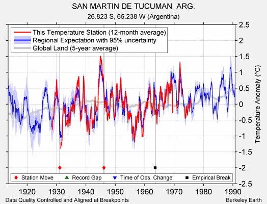 SAN MARTIN DE TUCUMAN  ARG. comparison to regional expectation