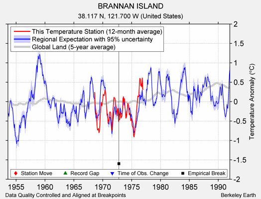 BRANNAN ISLAND comparison to regional expectation