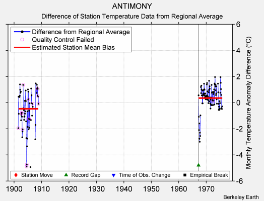 ANTIMONY difference from regional expectation