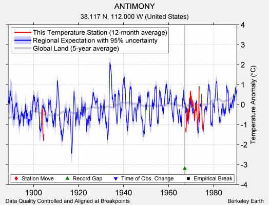 ANTIMONY comparison to regional expectation