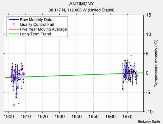 ANTIMONY Raw Mean Temperature