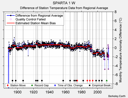 SPARTA 1 W difference from regional expectation