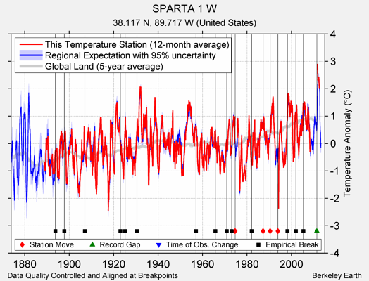 SPARTA 1 W comparison to regional expectation