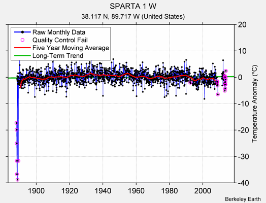 SPARTA 1 W Raw Mean Temperature