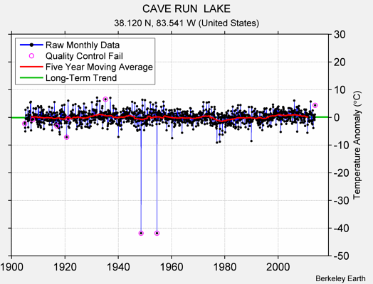 CAVE RUN  LAKE Raw Mean Temperature