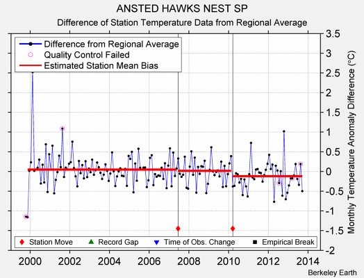 ANSTED HAWKS NEST SP difference from regional expectation