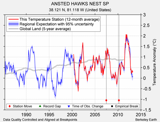 ANSTED HAWKS NEST SP comparison to regional expectation