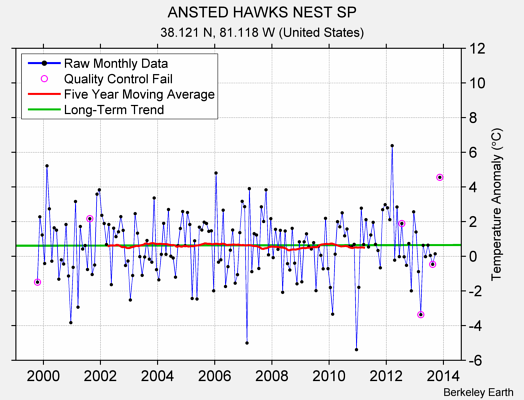 ANSTED HAWKS NEST SP Raw Mean Temperature