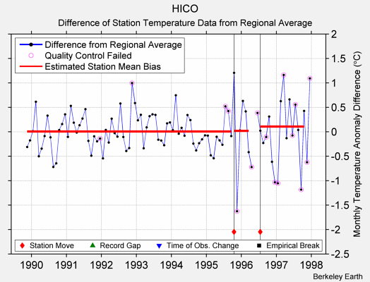 HICO difference from regional expectation