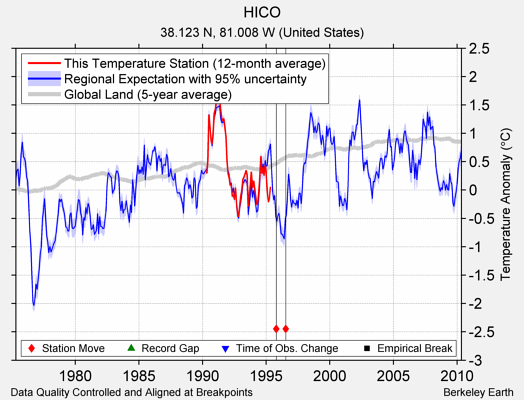 HICO comparison to regional expectation