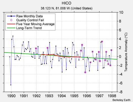 HICO Raw Mean Temperature