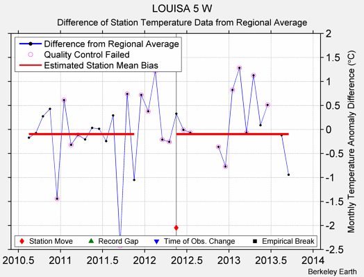 LOUISA 5 W difference from regional expectation