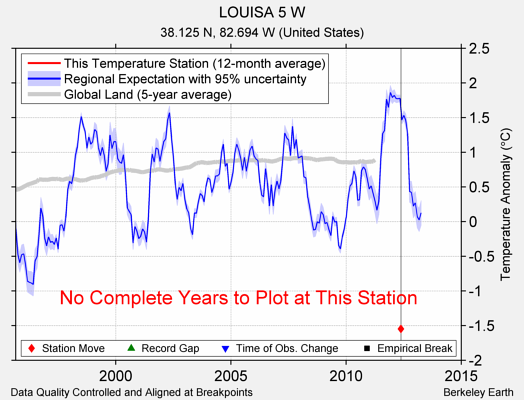 LOUISA 5 W comparison to regional expectation