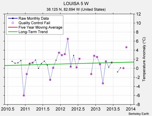 LOUISA 5 W Raw Mean Temperature