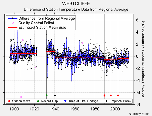 WESTCLIFFE difference from regional expectation