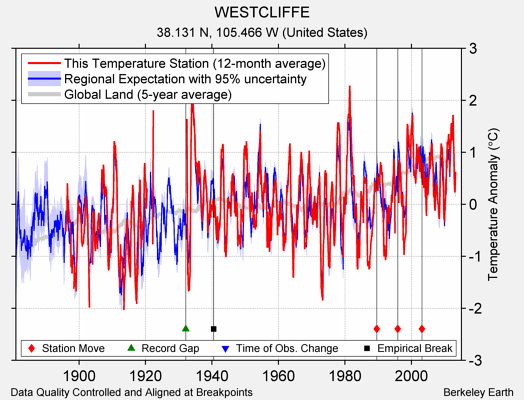 WESTCLIFFE comparison to regional expectation