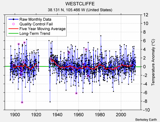 WESTCLIFFE Raw Mean Temperature