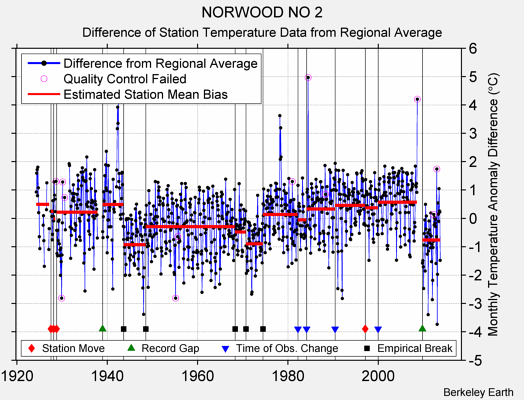 NORWOOD NO 2 difference from regional expectation