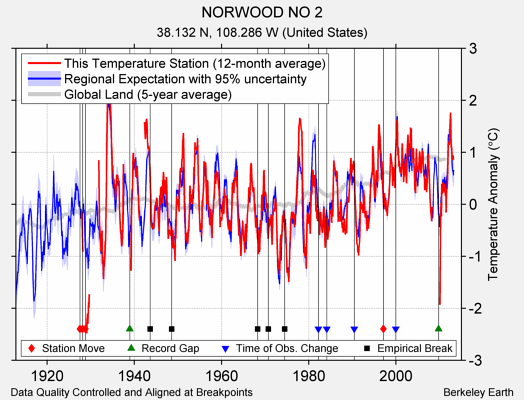 NORWOOD NO 2 comparison to regional expectation