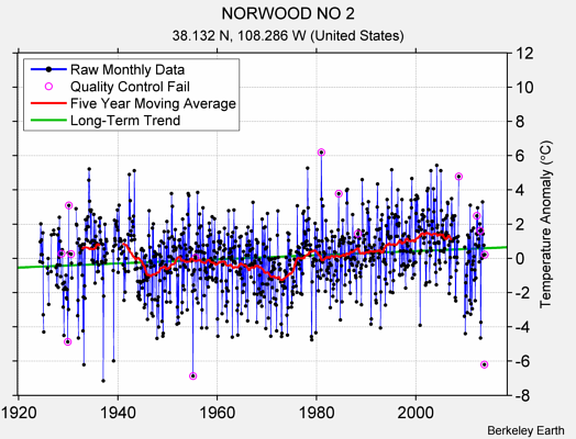 NORWOOD NO 2 Raw Mean Temperature