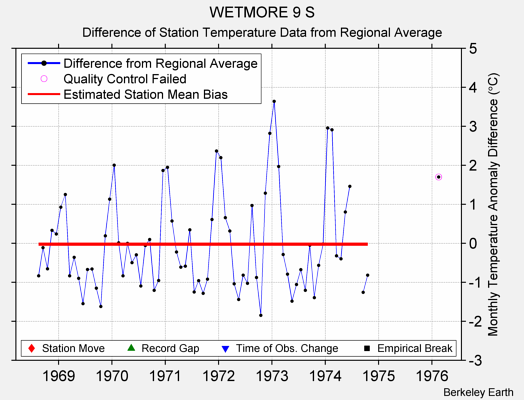 WETMORE 9 S difference from regional expectation