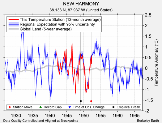 NEW HARMONY comparison to regional expectation