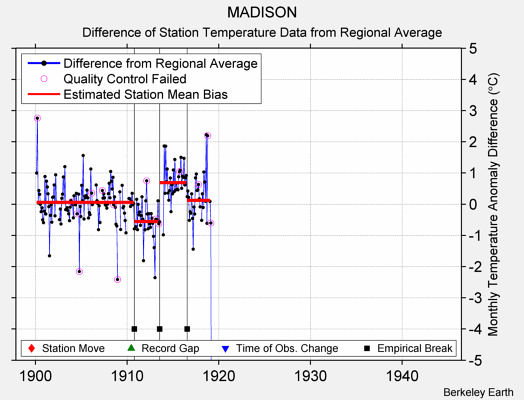 MADISON difference from regional expectation