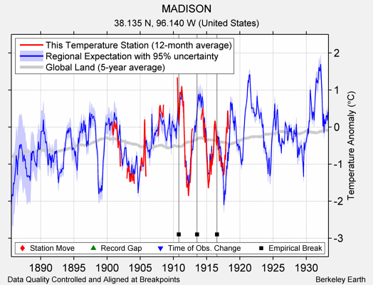 MADISON comparison to regional expectation